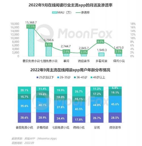 2022年Q3移動(dòng)互聯(lián)網(wǎng)行業(yè)數(shù)據(jù)研究報(bào)告 增長(zhǎng)穩(wěn)健，生態(tài)分化與場(chǎng)景深化并行